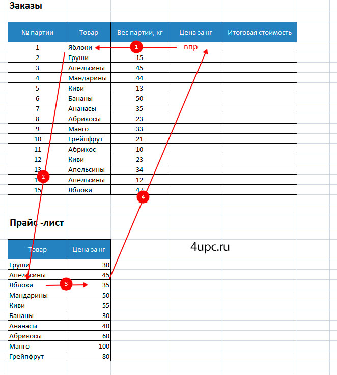 Функция ВПР в Excel