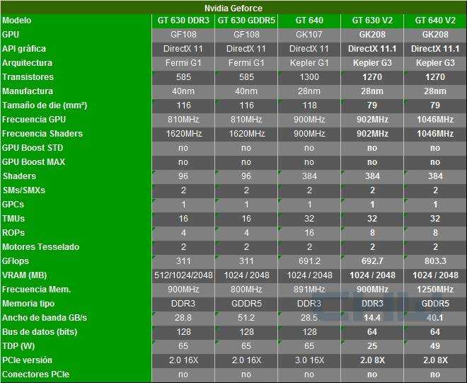 Разница видеокарт. Gk208 NVIDIA. Сравнение видеокарт gt 740. Семейство графических процессоров компании NVIDIA. NVIDIA GEFORCE gt 650m характеристики.