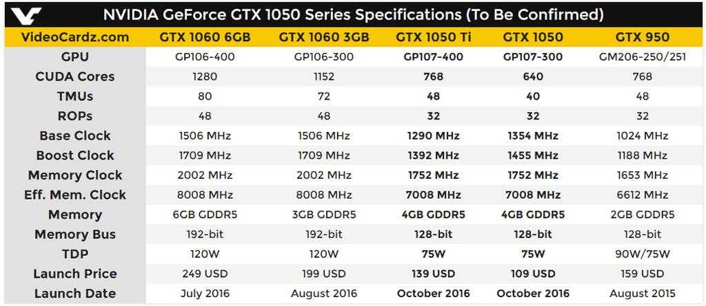 Какие видеокарты лучше 1050. GTX 1050 ti терафлопс. Характеристики видеокарты GEFORCE GTX 1050 ti. GEFORCE 1050 терафлопс. NVIDIA 1050 ti характеристики.