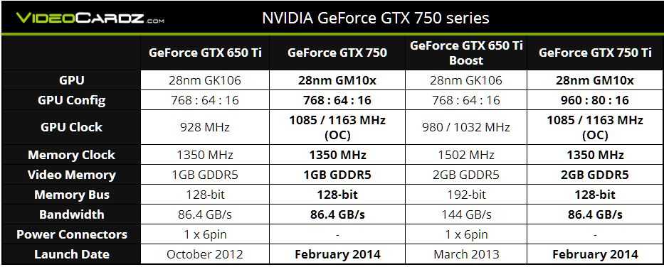 Nvidia geforce gtx сравнение. NVIDIA GEFORCE GTX 750 (4 ГБ). NVIDIA GEFORCE GTX 750 ti характеристики. GEFORCE 750 ti характеристики. NVIDIA GEFORCE GTX 750 характеристики.