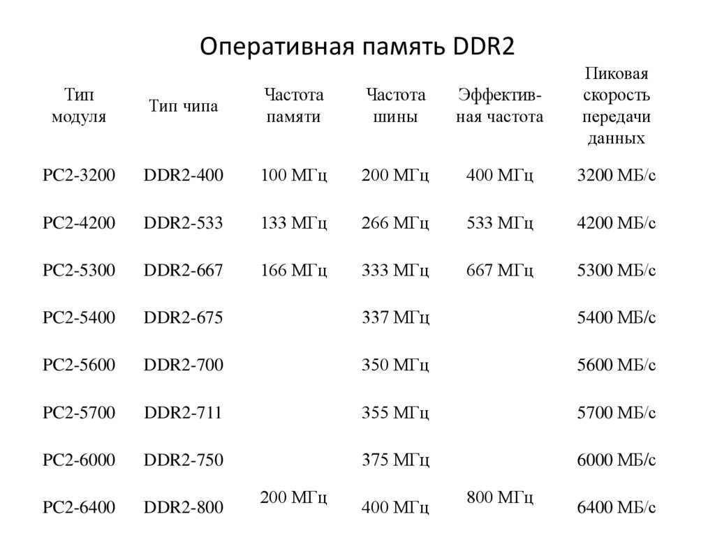 Частоты памяти ddr. Таблица скорости оперативной памяти ddr4. Ddr2 частоты оперативной памяти. Скорость чтения оперативной памяти ddr3.