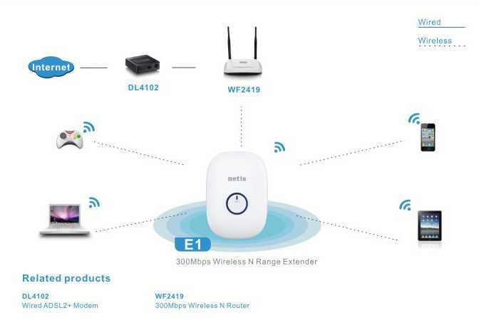 Wifi роутер с сим картой для дачи. ZTE роутер 4g с сим картой. Роутер 4g WIFI под сим карту ZTE. Усилитель сигнала WIFI Netis. Роутер WIFI Netis mw5360.