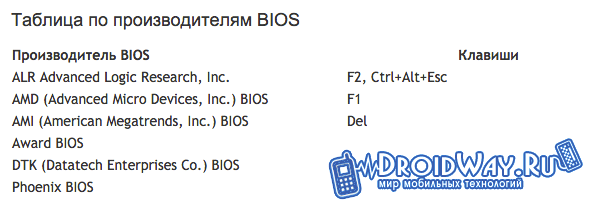 Таблица по производителям BIOS