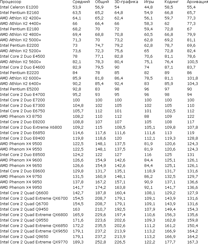 Сравнение Современных Процессоров Intel И Amd