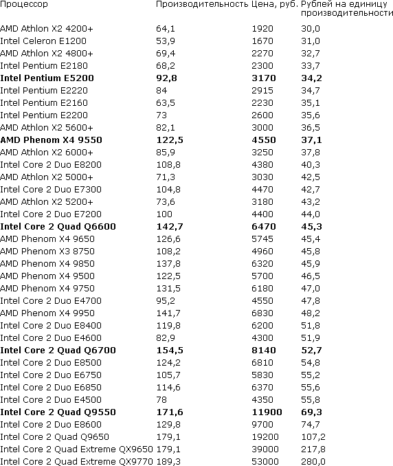 Сравнение Современных Процессоров Intel И Amd