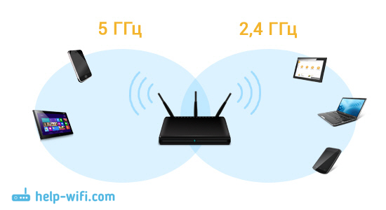 Схема работы двухдиапазонного роутера (Dual-Band Wi-Fi)