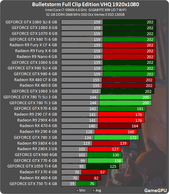 Сравнения видеокарт nvidia и radeon