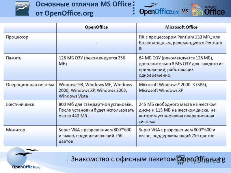 Microsoft office плюсы. Сравнение офисных пакетов таблица. Выполните сравнительный анализ нескольких офисных пакетов. Сравнение MS Office и OPENOFFICE. Сравнение пакетов офисных программ.