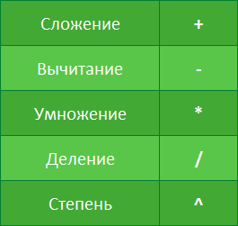 Математические операторы в Excel