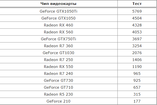 Таблица раскрытия видеокарты процессором. Подобрать материнскую плату под процессор и видеокарту. Совместимость процессора и видеокарты. Таблица совместимости процессора и видеокарты 2021.