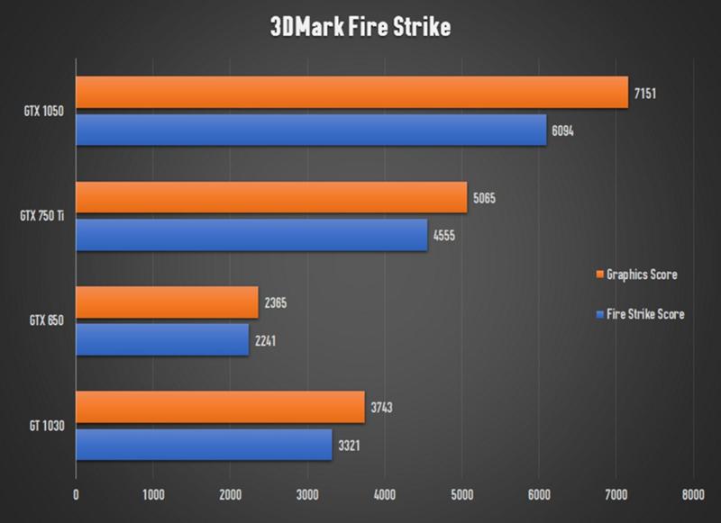 Сравнение gt. Gt 1030 vs 750 ti. GEFORCE 1030 gt vs 650. 1050 Ti vs 750 ti GEFORCE GTX. GTX 1050 ti vs GTX.