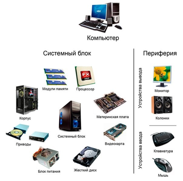 классификация комплектующих компьютера 