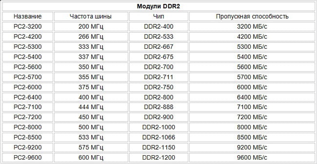сравнительная таблица оперативной памяти DDR2