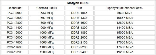 сравнительная таблица оперативной памяти DDR3