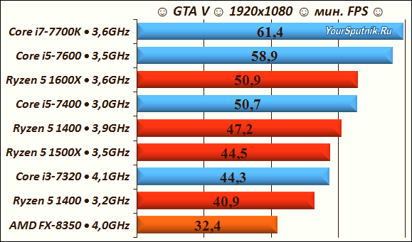 Игровой тест CPU GTA V.