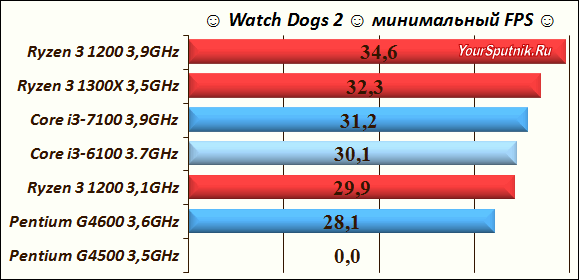 Test Watch Dogs 2.