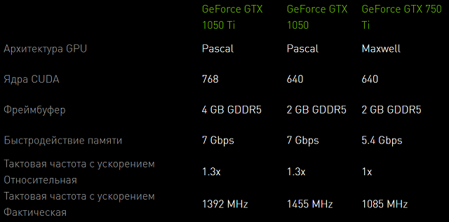CPU для NVIDIA GeForce GTX 1050 Ti