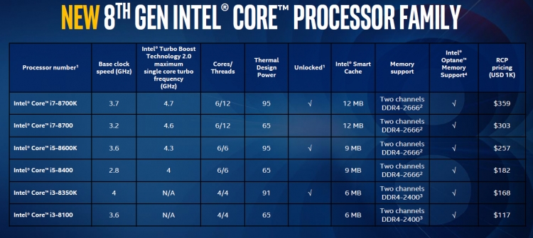 Модельный ряд Intel Coffee Lake