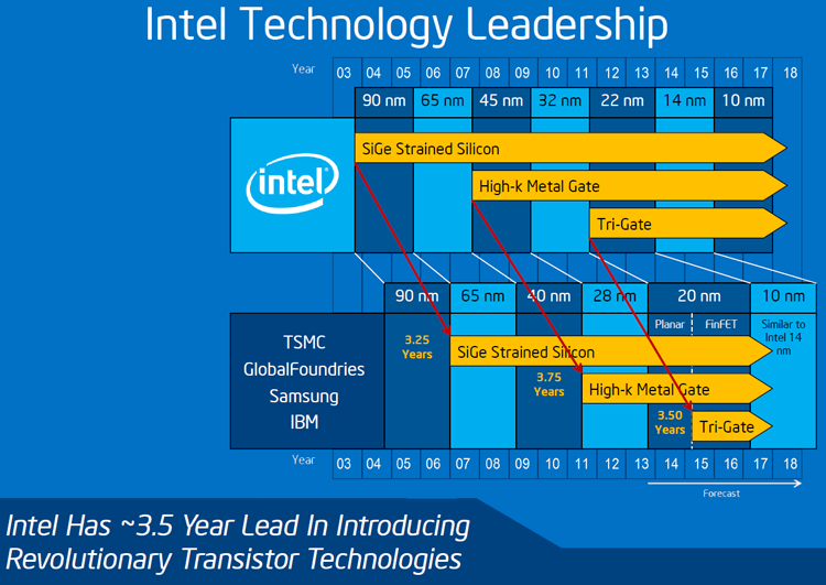 Ранее Intel обещала выпустить первые 10-нм CPU в 2016 году