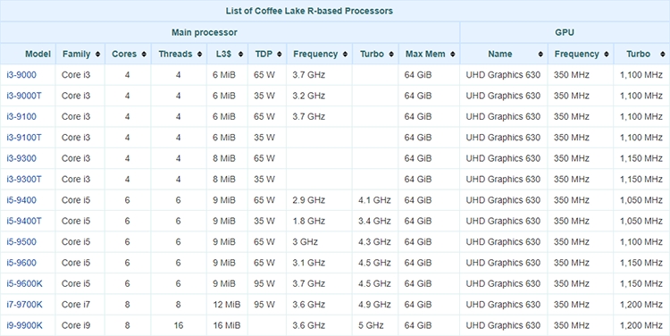 Предварительные характеристики процессоров Intel Core 9-го поколения (Coffee Lake Refresh)