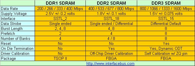 Частоты памяти ddr. Таблица памяти ddr3. Ddr1 ddr2 ddr3. Частоты оперативной памяти ddr4. Ddr4 частоты таблица.