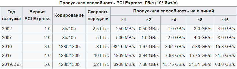 Версии протоколов PCI Express