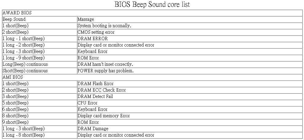 Издает 3 сигнала. Таблица звуковых сигналов биос. Ami BIOS таблица сигналов. Таблица сигналов биоса материнских плат. Таблица звуковых сигналов Ami BIOS.