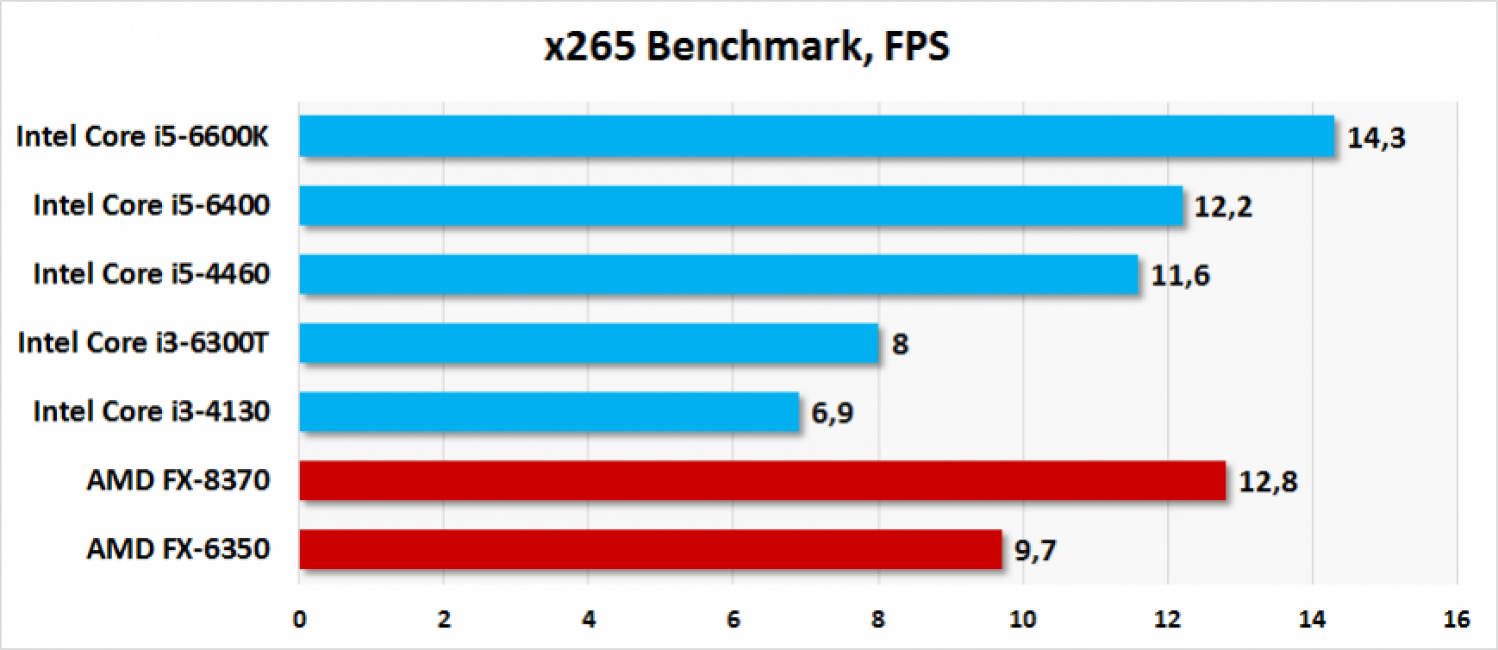 Фпс интел. Разница между процессорами Intel и AMD. Сравнение процессоров Intel и AMD. Процессор: Intel Core i5 6600k / AMD FX-6350. Разница между Core i3 и Core i5 Razyr.