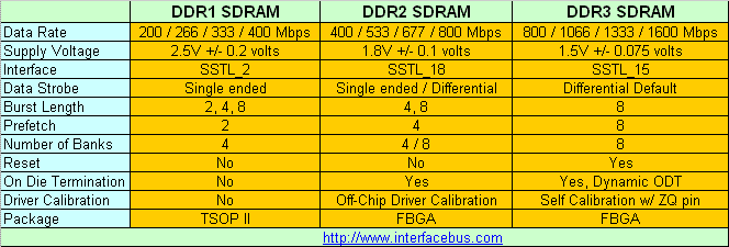 Максимальная частота оперативной памяти. Частоты ddr2 DIMM таблица. Сравнительная характеристика DDR ddr2 ddr3 ddr4. Ddr1 характеристики. Пропускная способность ddr3 SDRAM.