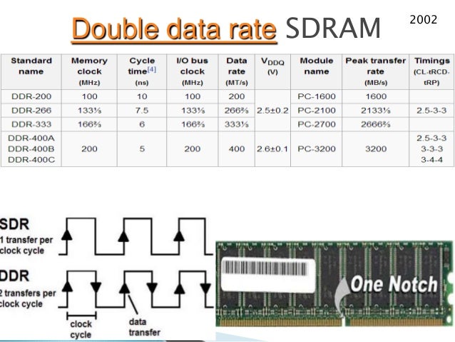 Таблица характеристик оперативной памяти. Ddr3 и ddr3 SDRAM. Ddr4 SDRAM характеристики. Поддерживаемые типы памяти ddr3-1600 SDRAM. Спецификация памяти ddr3l SDRAM.