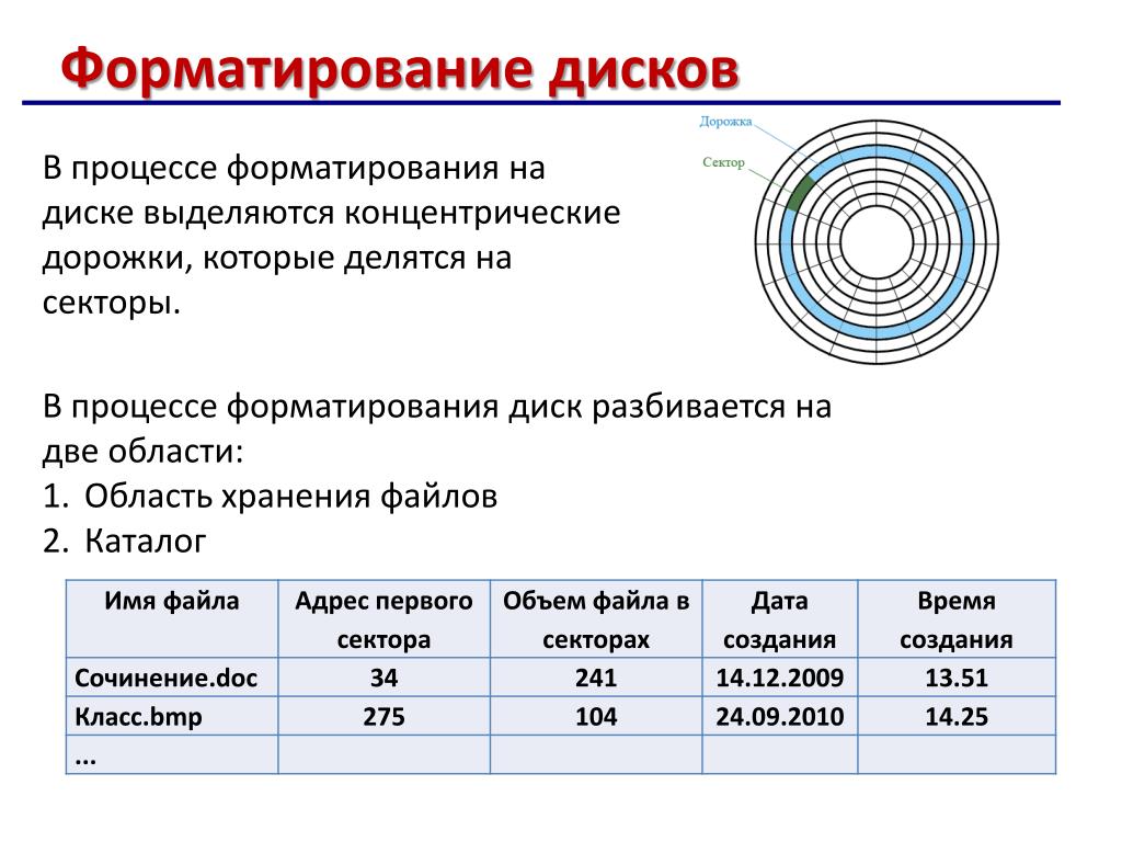 Ошибка форматирования диска. Схема форматирования жесткого диска. Форматирование магнитных дисков. Форматирование магнитного диска это. Процесс форматирования магнитных дисков.