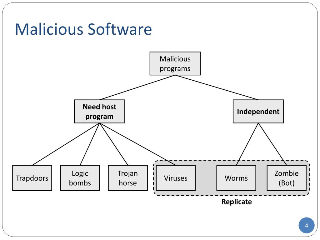 Host malware. Malicious вирус. Malicious software. Компьютерные вирусы диаграмма. Malware диаграмма.