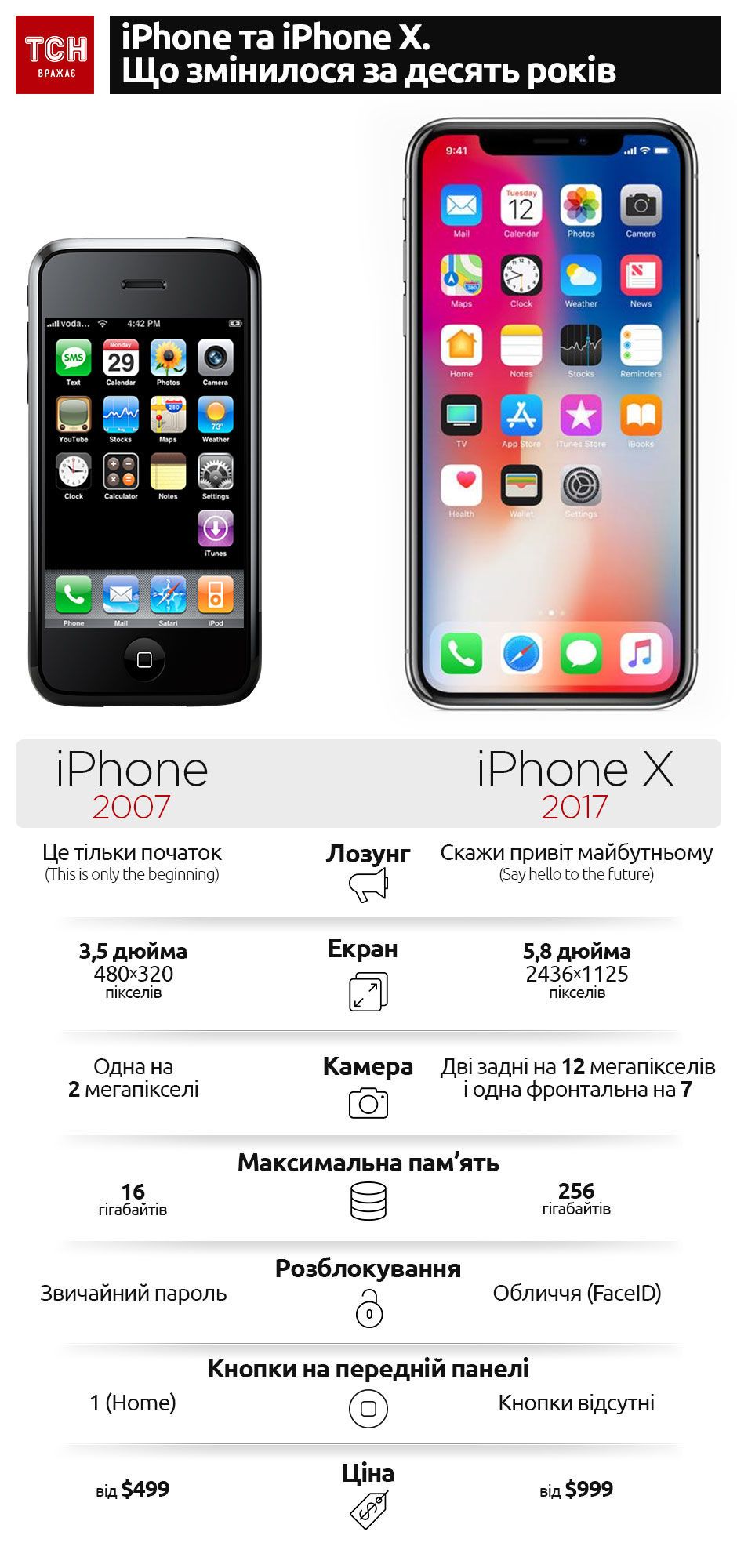 iPhone та iPhone X. Що змінилося за десять років. Інфографіка