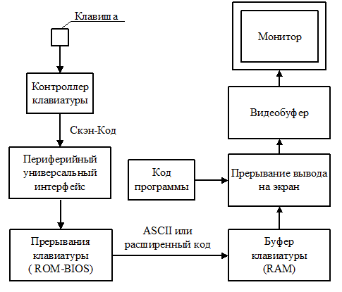 Контроллер клавиатуры не производит