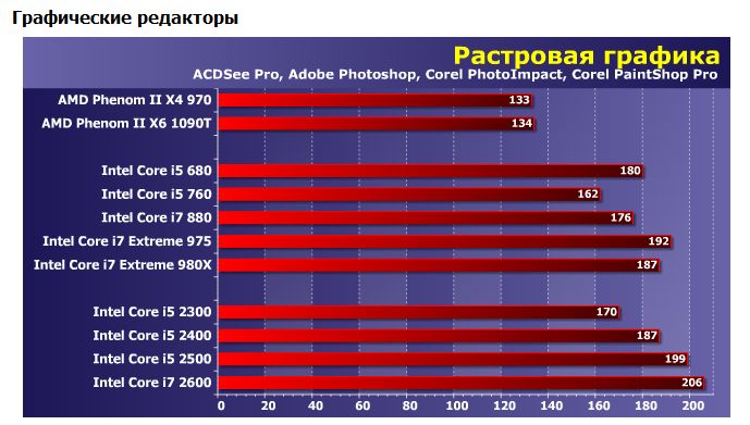 Ii x4 970. Процессор AMD Phenom II x4 970 Processor. Процессор: Intel Core i5-2300 или AMD Phenom II x4. Лучший процессор AMD для игр. АМД феном 2 х6.