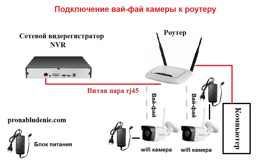 Wi fi соединение есть. Wi-Fi камера роутер схема. Схема подключения камеры видеонаблюдения WIFI. Схема подключения видеокамеры уличной вай фай беспроводной. Схема подключения IP камер с вайфаем к роутеру.