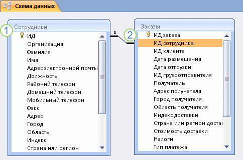 Связь между таблицами Access в окне "Схема данных"