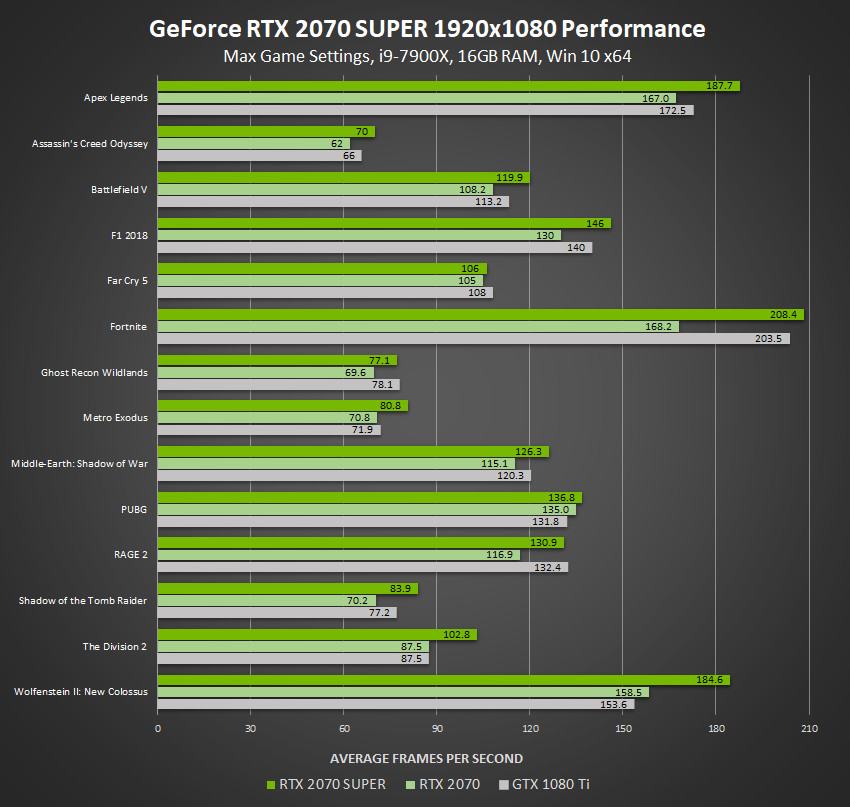 I5 какую видеокарту. Линейка видеокарт GTX по возрастанию. Тест видеокарты NVIDIA RTX 2060. Линейка видеокарт NVIDIA RTX 30. Видеокарта нвидиа GEFORCE 2070.