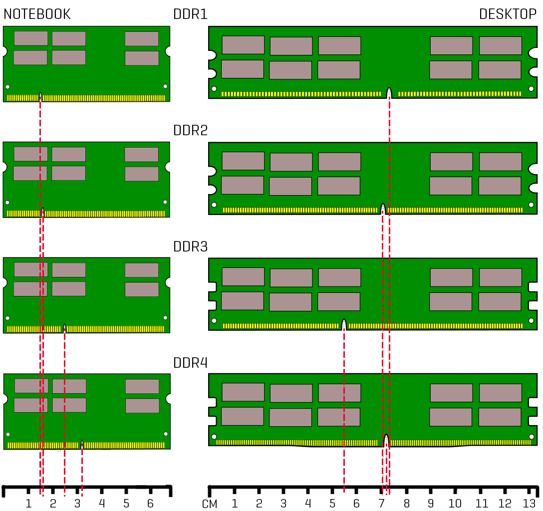 Как отличить 2 от 3. DDR ddr2 ddr3 ddr4 отличия. Оперативная память ddr2 ddr3. Оперативная память ddr2 3 4. Оперативная память DDR 1,2,3,4.