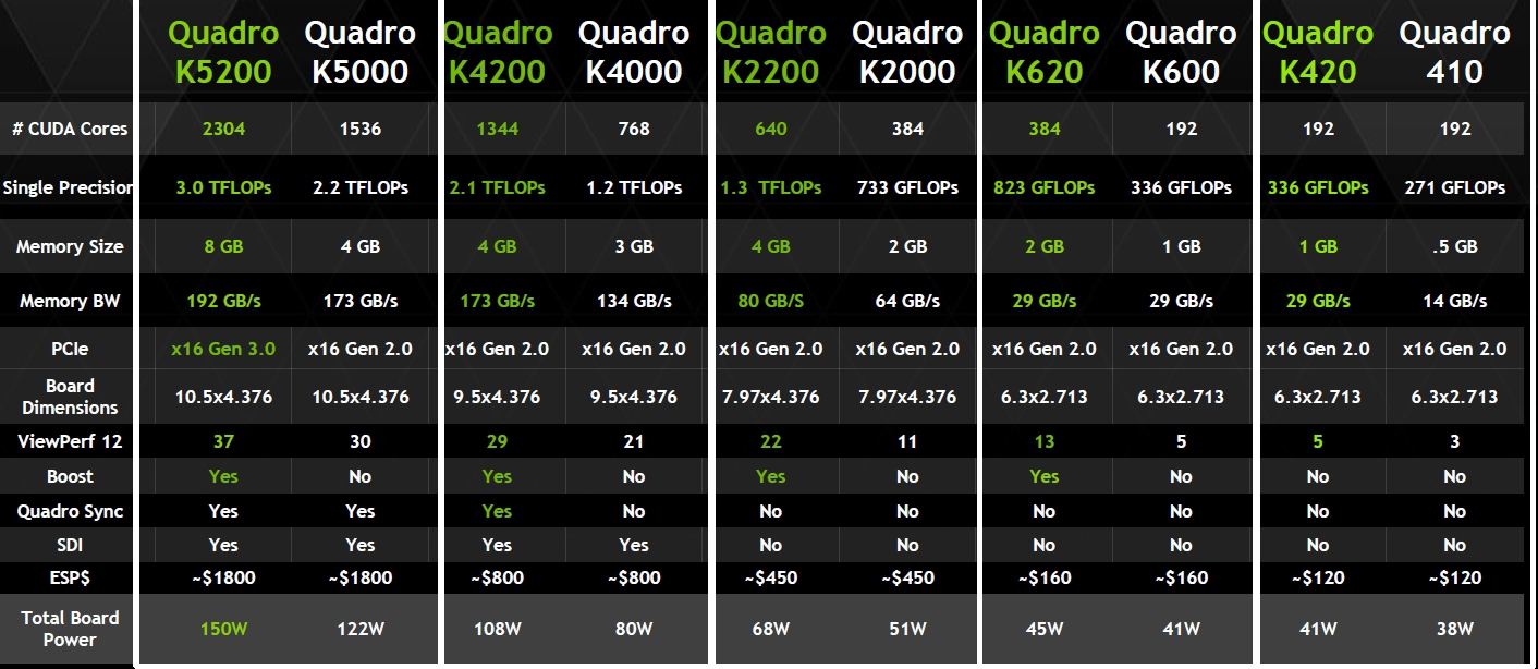 Сравнить видеокарты. Таблица моделей видеокарт Quadro. 4000 Линейка видеокарт NVIDIA. Линейка видеокарт Quadro по мощности. Сравнительные характеристики видеокарт NVIDIA таблица.
